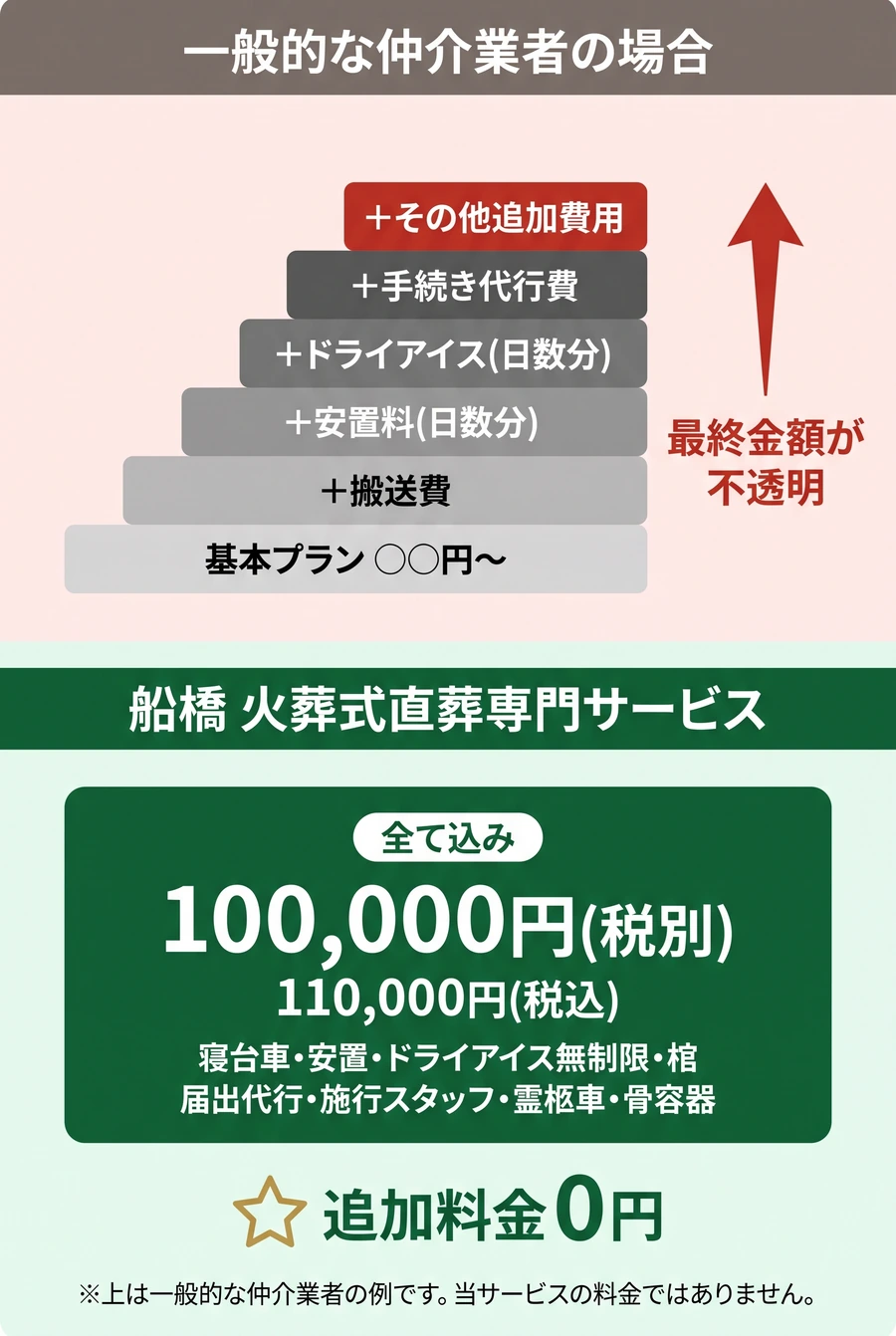 一般的な仲介業者と当サービスの料金の違い。一般的な仲介業者の場合は、基本プラン◯◯円〜に、＋搬送費、＋安置料(日数分)、＋ドライアイス(日数分)、＋手続き代行費、＋その他追加費用が積み上がり、最終金額が不透明。船橋 火葬式直葬専門サービスは全て込み100,000円(税別)、110,000円(税込)。寝台車・安置・ドライアイス無制限・棺・届出代行・施行スタッフ・霊柩車・骨容器を含み、追加料金0円。※上は一般的な仲介業者の例です。当サービスの料金ではありません。