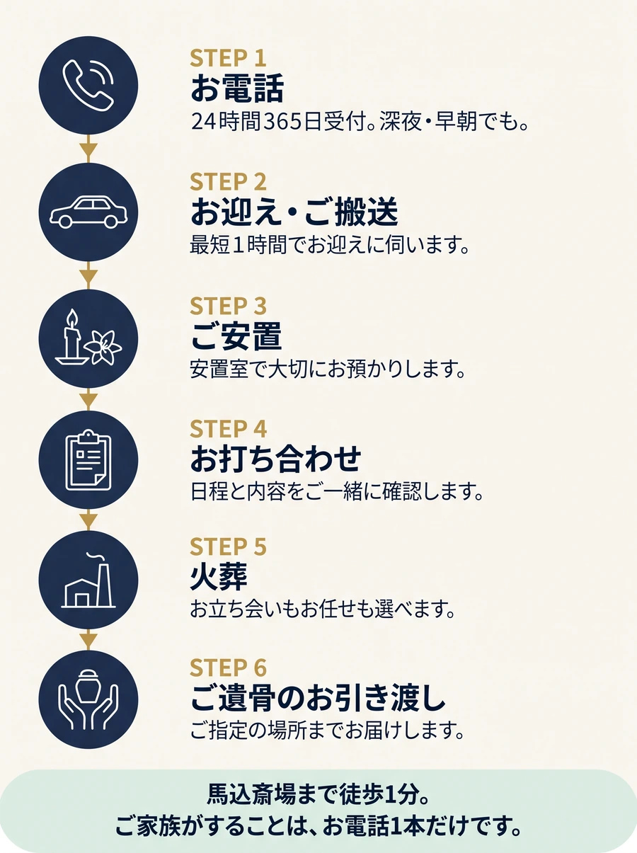 ご依頼から火葬までの流れ。STEP1はお電話、24時間365日受付、深夜・早朝でもすぐに。STEP2はお迎えとご搬送、最短1時間でお迎えに伺います。STEP3はご安置、安置室で大切にお預かりします。STEP4はお打ち合わせ、日程と内容をご一緒に確認します。STEP5は火葬、お立ち会いもお任せも選べます。STEP6はご遺骨のお引き渡し、ご指定の場所までお届けします。馬込斎場まで徒歩1分。ご家族がすることは、お電話1本だけです。
